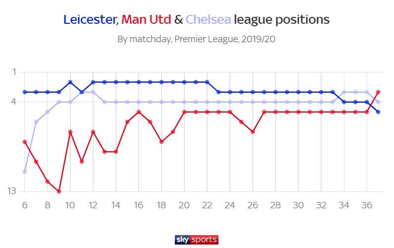 
曼联夺英超第三重返欧冠！索帅再创奇迹 一度落伍蓝狐14分21净胜球‘kaiyun官网入口’(图3)