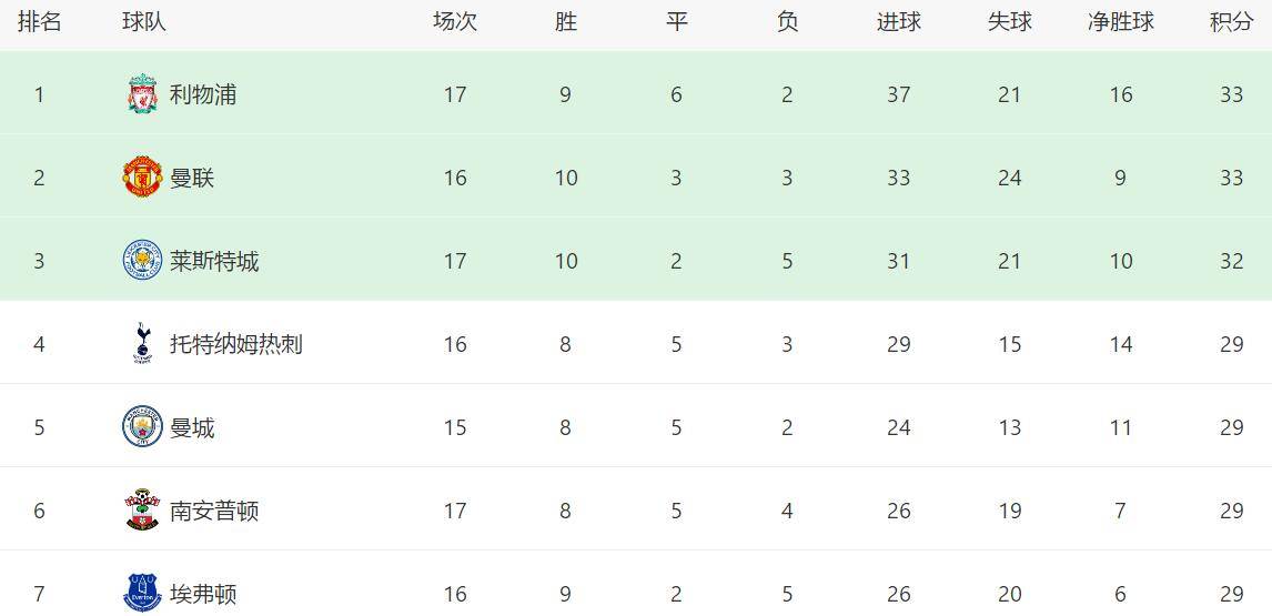 
一觉醒来 欧洲五大联赛领跑者 只有马竞还保持显着优势_Kaiyun官方网站(图5)